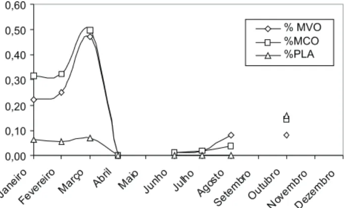 Figura 4. Valores médios mensais do percentual de indivíduos com muda de penas de vôo, contorno e com placa de incubação.
