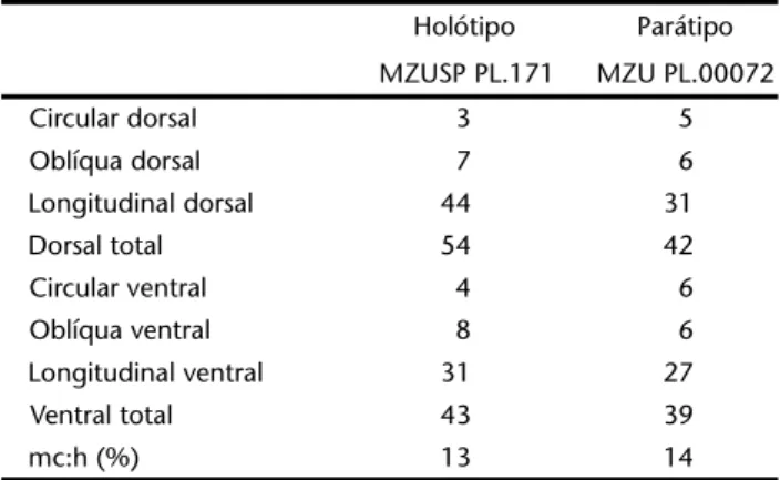 Tabela III. Valores do comprimento da faringe, da bolsa faríngea e do esôfago e do deslocamento da inserção dorsal da faringe (mm) de espécimes-tipo de G