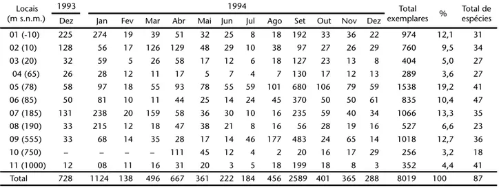 Tabela I. Número total de afídeos alados coletados com armadilhas amarelas de água em diferentes altitudes da Serra do Mar, PR, no período de dezembro de 1993 a dezembro de 1994 (Locais 01 a 09 e 11) e de abril de 1994 a dezembro de 1994 (Local 10).