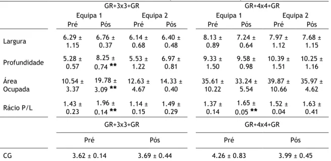 Tabela 1 – Resultados das variáveis táticas analisadas (Média ± Desvio-Padrão). 