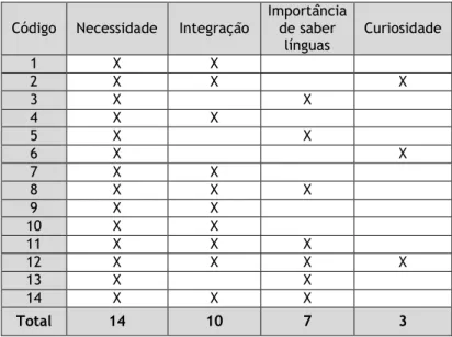 Tabela 10 - Caracterização do grupo PLE – 60 horas por razões para aprender português (n=14)  Código  Necessidade  Integração  Importância 