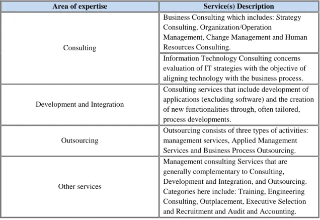 Table 2.1 - Types of management consultancy 