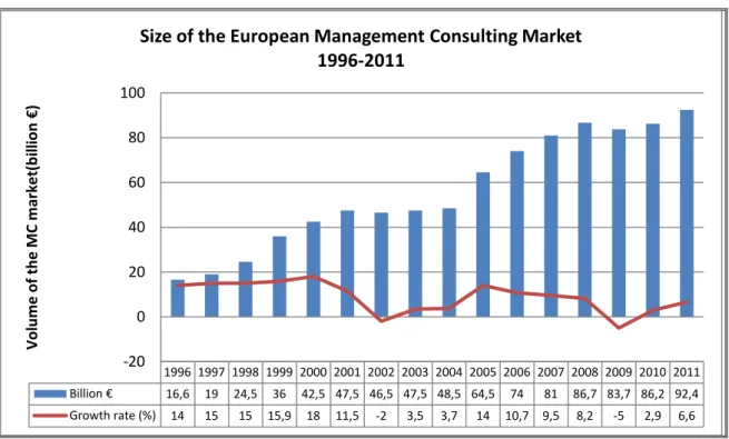 Figure 2.1 - Size of the European Management Consulting Market 