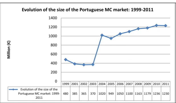 Figure 2.2 - Evolution of the size of the Portuguese MC market: 1999-2011 