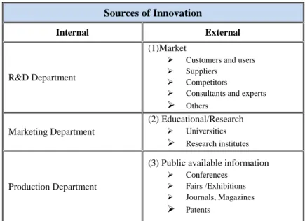 Table 2.2 - Sources of Innovation 