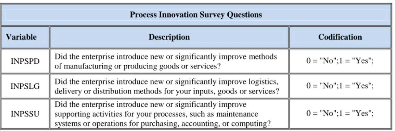 Table 3.5 - Variables for Process Innovation 