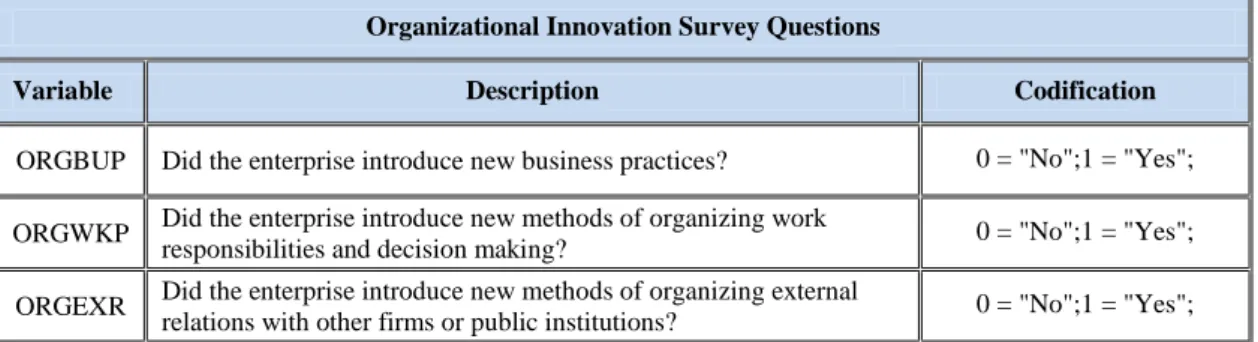Table 3.6 - Variables for Organizational Innovation 