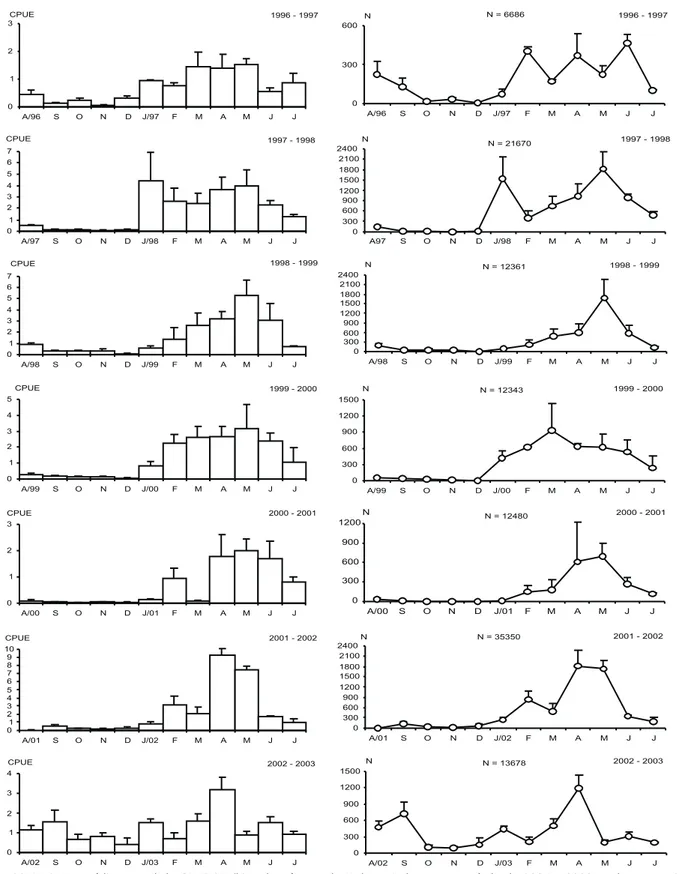 Figura 10. Variação média mensal da CPUE (Kg/h) e do número de X.  kroyeri, durante o período de 1996 a 2003