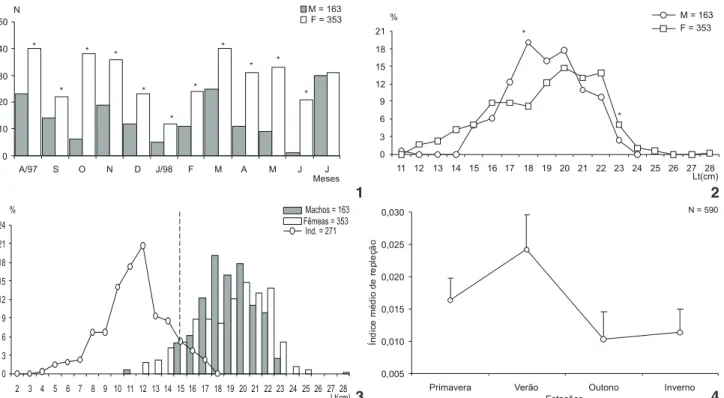 Tabela I. Distribuição de freqüência de ocorrência de P. brasiliensis ma- ma-chos, fêmeas e jovens de sexo indeterminados com estômagos vazio e com conteúdo, durante o período de julho/1997 a junho/1998.