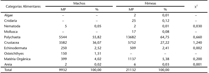 Figura 5. Freqüência de ocorrência (%) e dos pontos (%) das cate- cate-gorias alimentares e seus respectivos índices de P