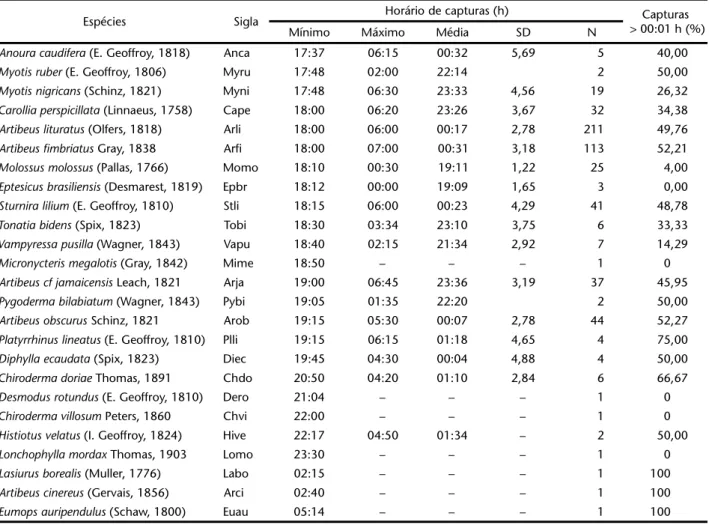 Tabela I. Horário de capturas para as 25 espécies analisadas no Açude da Solidão, com o horário mínimo, máximo, média, desvio padrão (SD), total de capturas (N) e percentagem de capturas obtidas depois de 00:01 h.
