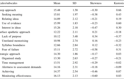 Table 1 displays sample descriptive statistics for each scale and subscale, including mean, standard-deviation, skewness, and kurtosis