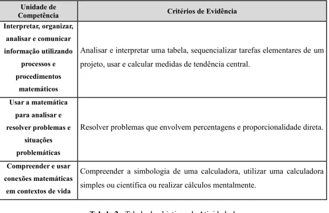 Tabela 2 - Tabela de objetivos da Atividade 1 