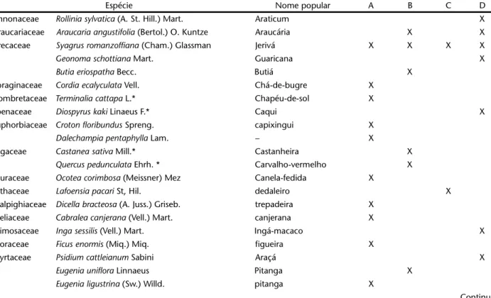 Tabela II. Espécies presentes na dieta de Sciurus ingrami em alguns estudos: (A) P ASCHOAL  &amp; G ALETTI  (1995), (B) B ORDIGNON  &amp; M ONTEIRO -F ILHO