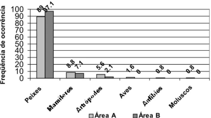 Figura 3. Freqüência das categorias alimentares encontradas em amostras fecais de Lontra longicaudis no Arroio Forquetinha (área A) e Rio Forqueta (área B).