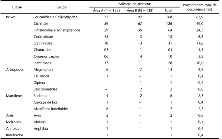 Tabela II. Porcentagem de ocorrência das principais famílias de peixes observados na área B.