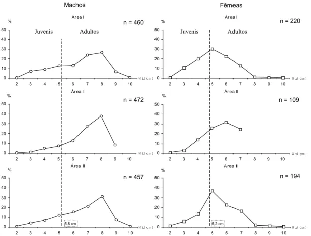 Fig. 4. Distribuição de C. ornatus por classes de largura e áreas de coleta entre agosto de 1998 a julho de 1999