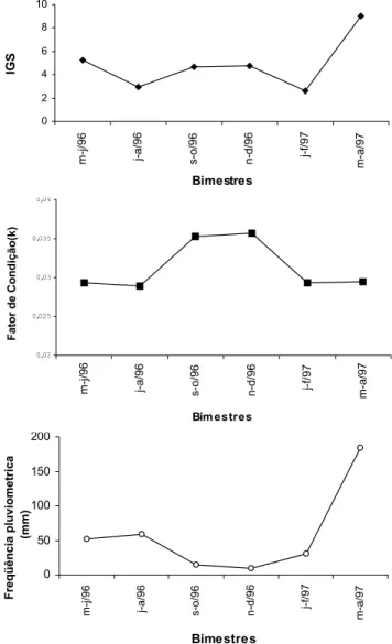 Figura 4. Valores médios trimestrais, do índice gônadossomático (IGS), do fator de condição de fêmeas e machos e freqüência pluviométrica durante o período de estudo.