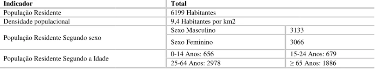 Tabela 2 – Indicadores da população residente segundo a idade, sexo e densidade populacional Indicador 