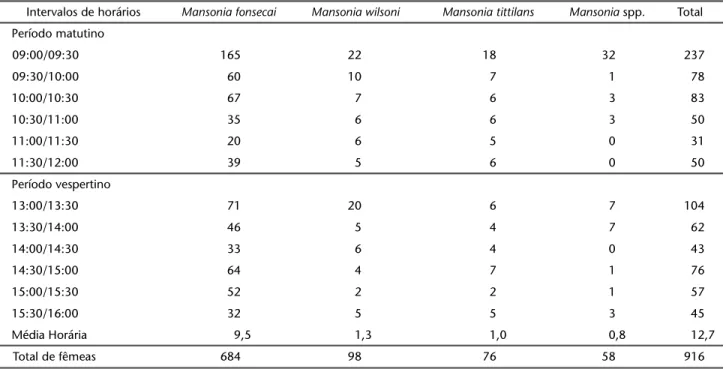 Tabela I. Número de fêmeas de  Mansonia  capturadas em cada intervalo horário, através da técnica pouso-homem, em área do Parque Regional do Iguaçu, Curitiba, Paraná, no período de setembro de 1999 a agosto de 2000.