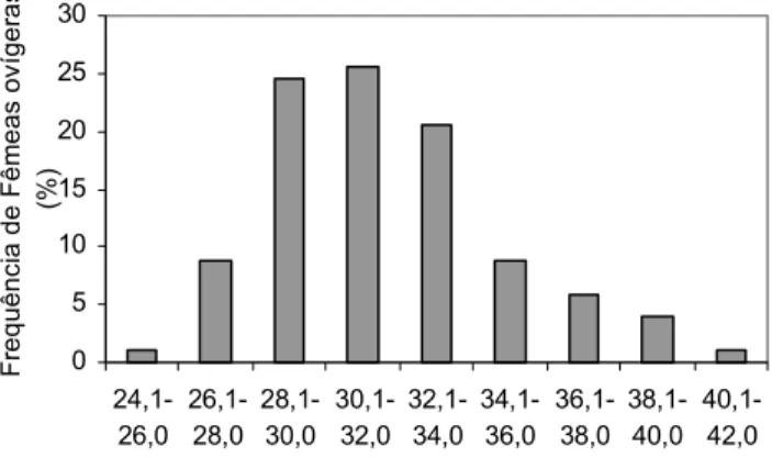 Tabela I. Comparação do tamanho dos ovos de M. potiuna da Serra do Piloto com aqueles obtidos por outros autores.