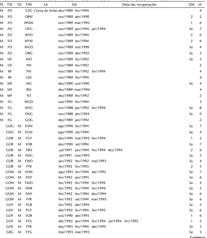 Tabela I. Códigos coloridos de Calidris alba recuperados na Coroa do Avião entre 1993 a 1995, com local do anilhamento (LA), data de anilhamento (DA), data das recuperações (DR), idade na data do anilhamento (IDA) e idade aproximada na data da recuperação 