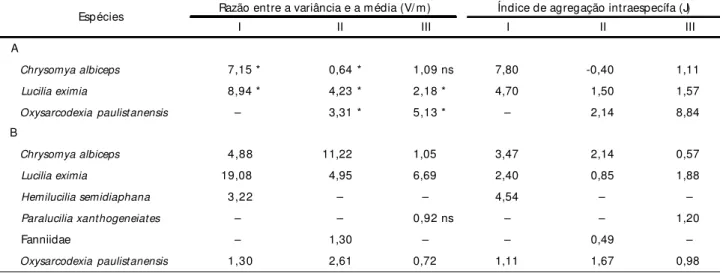 Tabela II. Razão entre a variância e a média e índice de agregação intraespecífica  para cada réplica (I, II e III) do experimento de colonização para as Fêmeas coletadas na armadilha