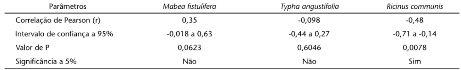 Tabela I. Correlação da taxa de oviposição das fêmeas de E. citrifolius com o período de armazenamento do pólen de três plantas a 10ºC.