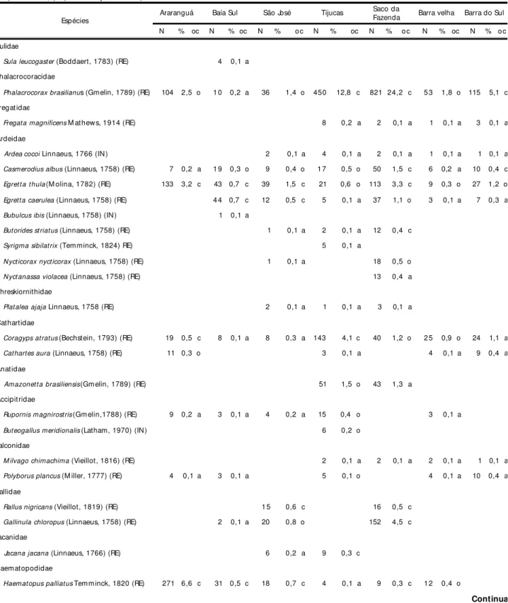 Tabela I. Relação das espécies de aves e suas respectivas freqüências nas áreas de censo