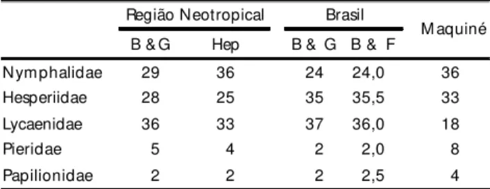 Tabela II. Riqueza de espécies por família (%) em assembléias de borboletas na região Neotrropical, Brasil e vale do rio M aquiné (29°35'S, 50°16'W)