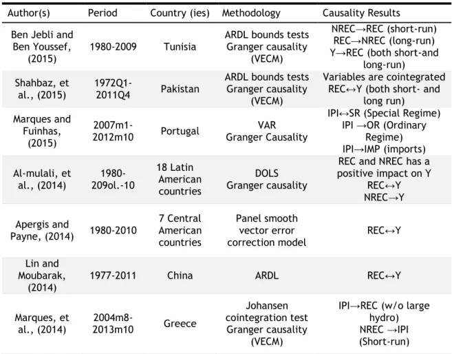 Table 1: Summary of studies on the electricity-growth nexus  