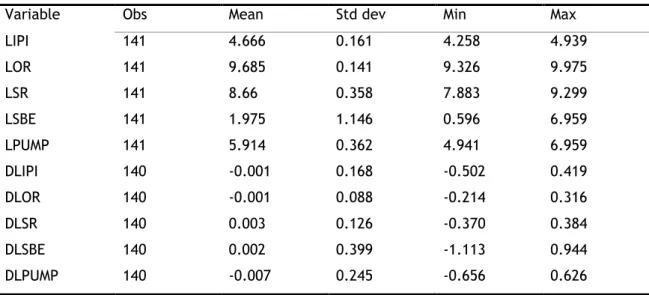 Table 4 shows the summary statistics of the variables. Thereafter, the prefixes “L” and “D” 