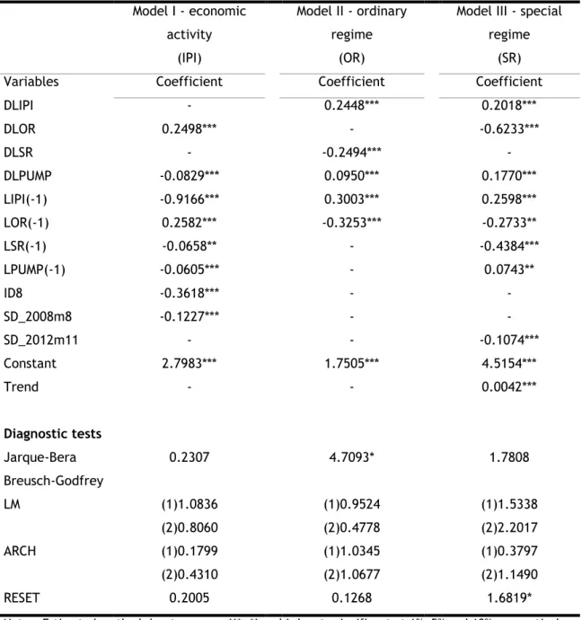 Table 9: Results of estimated ARDL 