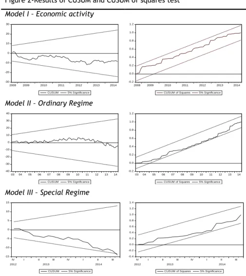 Figure 2 shows the results of both the CUSUM and the CUSUMSQ tests for the three models