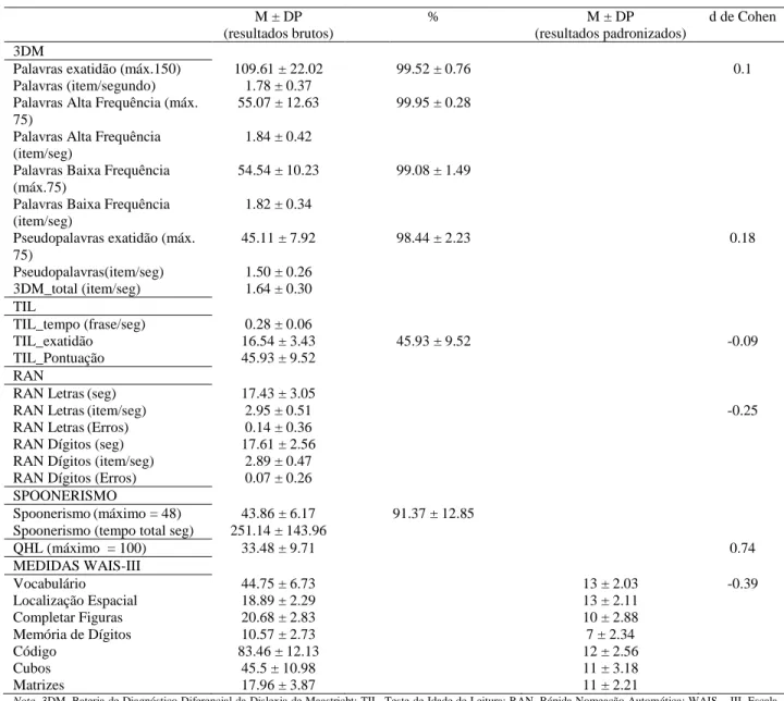Tabela 1 - Perfil Cognitivo dos Participantes: Média (M), Desvio-Padrão (DP) e Magnitude do  Efeito (d de Cohen)