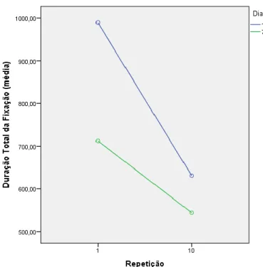 Figura 2 - Interação entre os fatores dia e repetição. 