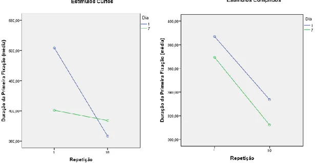 Figura 6 - Interação entre os fatores dia e repetição 