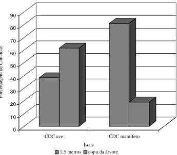 Figura 1. Porcentagem  do total de Culicidae coletados relacio- relacio-nando dois tipos de iscas utilizadas, m am ífero e ave, nas arm  adi-lhas CDC-M  a 1,5 e 6 m  de altura, de setem bro de 2000 a junho de 2001, em  área de fragm ento florestal, do Parq