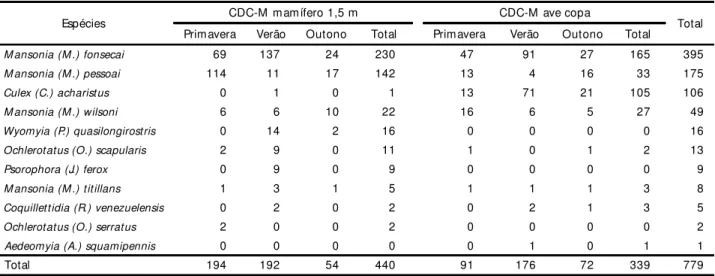 Tabela IV. Descrição das análises de variância, com parando o rendim ento de Culicidae capturados com  os dados estacionais e as arm adilhas CDC-M , durante o período de setem bro de 2000 a junho de 2001, em   área de rem anescente florestal, do Parque Reg