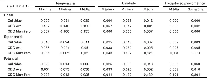 Tabela VIII. Análise de regressão linear, exponencial e potencial dos dados clim áticos de tem peratura m édia, um idade relativa do ar e precipitação pluviom étrica referentes aos intervalos horários de dezesseis dias que antecederam  cada um a das quinze