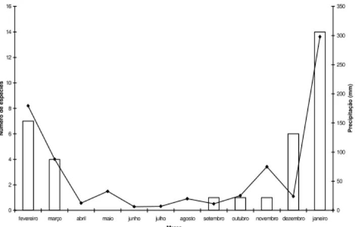 Tabela II. Núm ero de espécies, m odo reprodutivo, densidade de indivíduos vocalizando, total de espécies vocalizando e profundidade da coluna d'água em  um a área urbana de Corum bá (M S), no período de fevereiro de 2002 a janeiro de 2003
