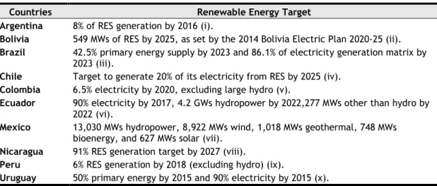 Table 2. The Latin America renewable energy targets  