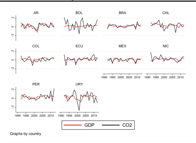 Figure 2. GDP vs. CO 2  emissions 
