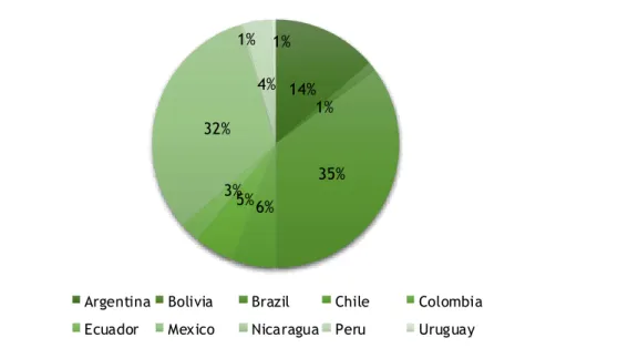 Figure 4. The CO 2  emissions by country in 2012 