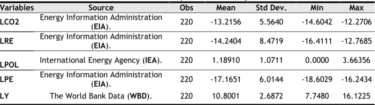 Table 5. Variables description and summary statistics 