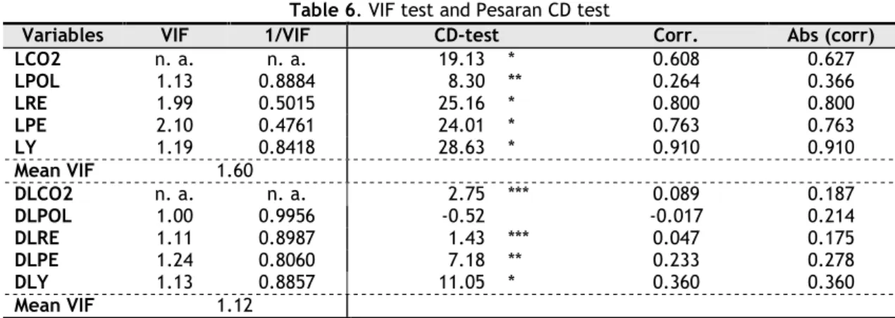 Table 6. VIF test and Pesaran CD test 