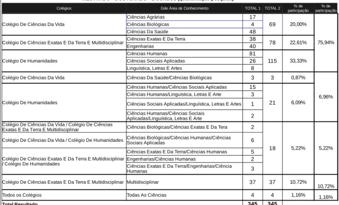 Tabela 6: 345 Programas de Pós-graduação da Área Interdisciplinar após o enquadramento na Tabela De-Para  proposta  neste  trabalho  (Tabela  2)
