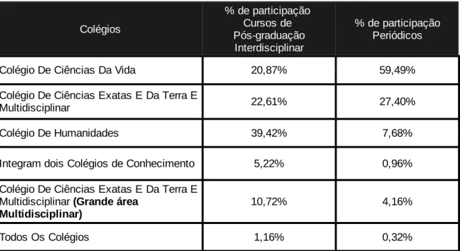 Tabela  8:  Comparação  entre  a  interdisciplinaridade  escolhida  pelos  Cursos  de  Pós-graduação  da  área  Interdisciplinar stricto sensu no Brasil e os Periódicos Qualis A1 da área de avaliação interdisciplinar 