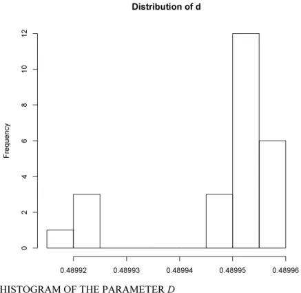 Figure 4: HISTOGRAM OF THE PARAMETER D 