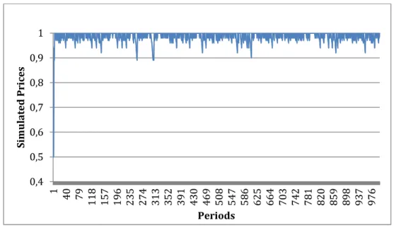 Figure 5: SIMULATED PRICES OVER TIME 